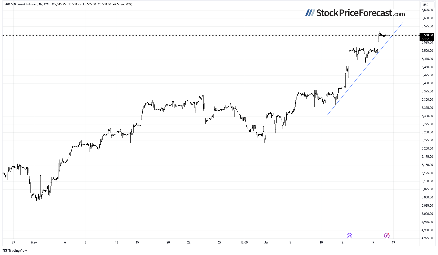 Часовой график фьючерса S&P 500