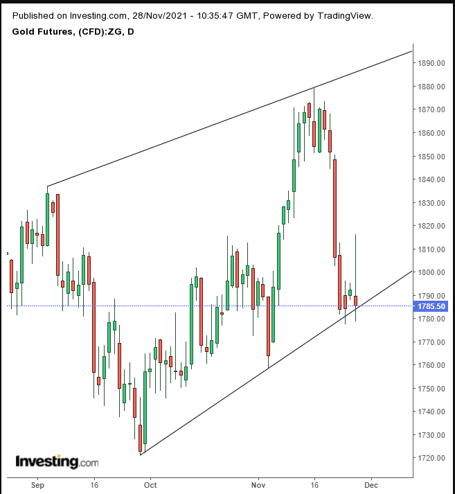 Gold Daily