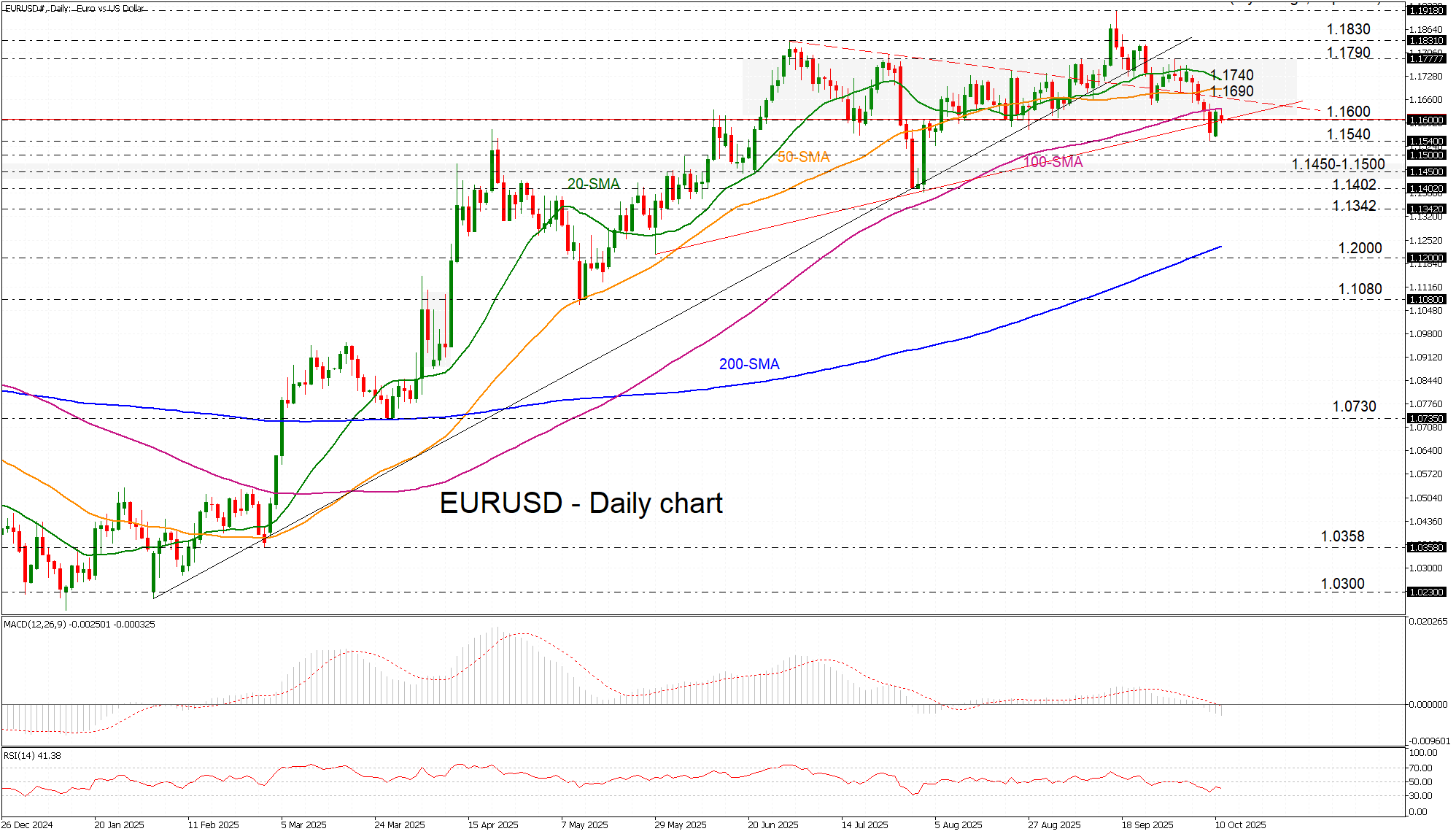EUR/USD-Daily Chart