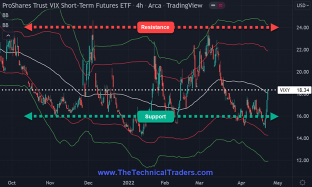 VIXY 4-Hour Chart.