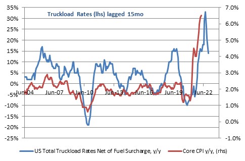 Truckload Rates Lagged 15 Months