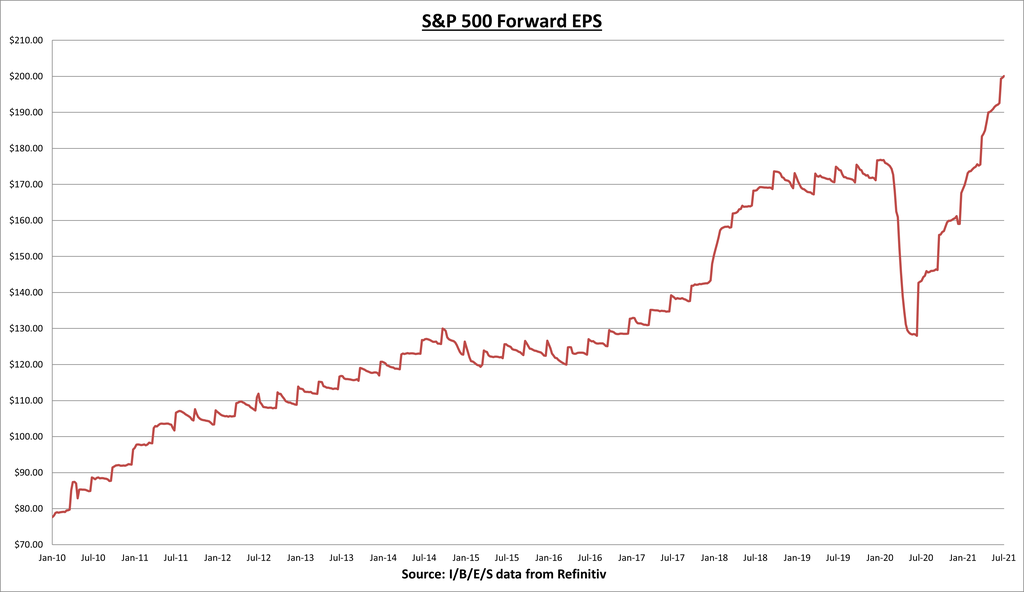 S&P 500 Forward EPS