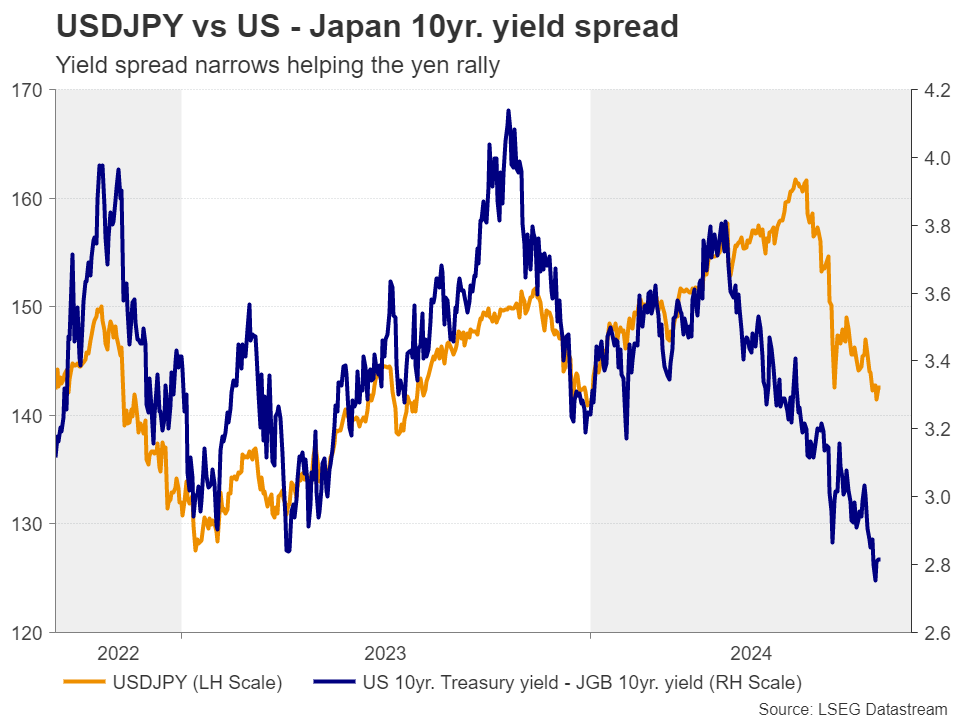 USD/JPY vs US - Japan 10-Yr Yield Spread