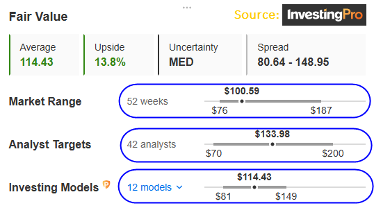 Fair Value