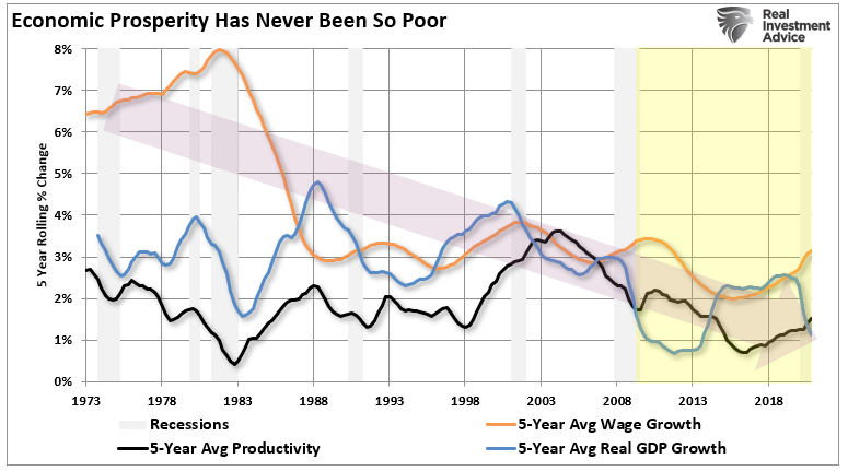 Economic Prosperity 5-Year Avgs