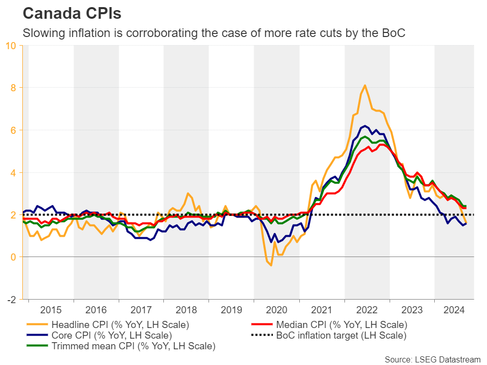 Canada CPIs