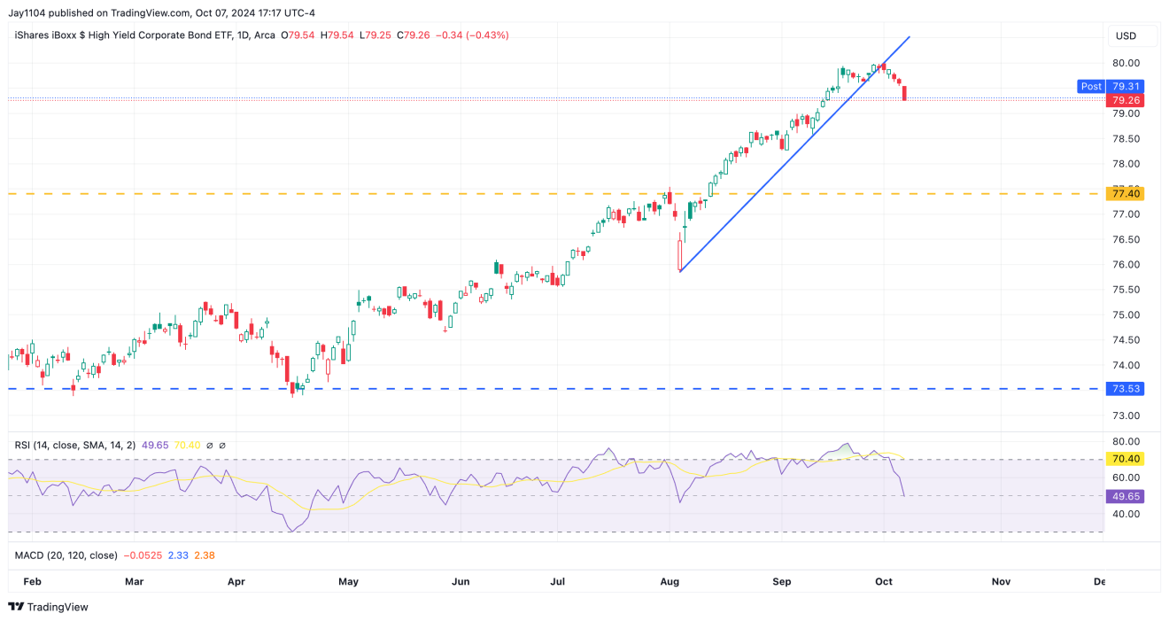 HYG ETF-дневной график