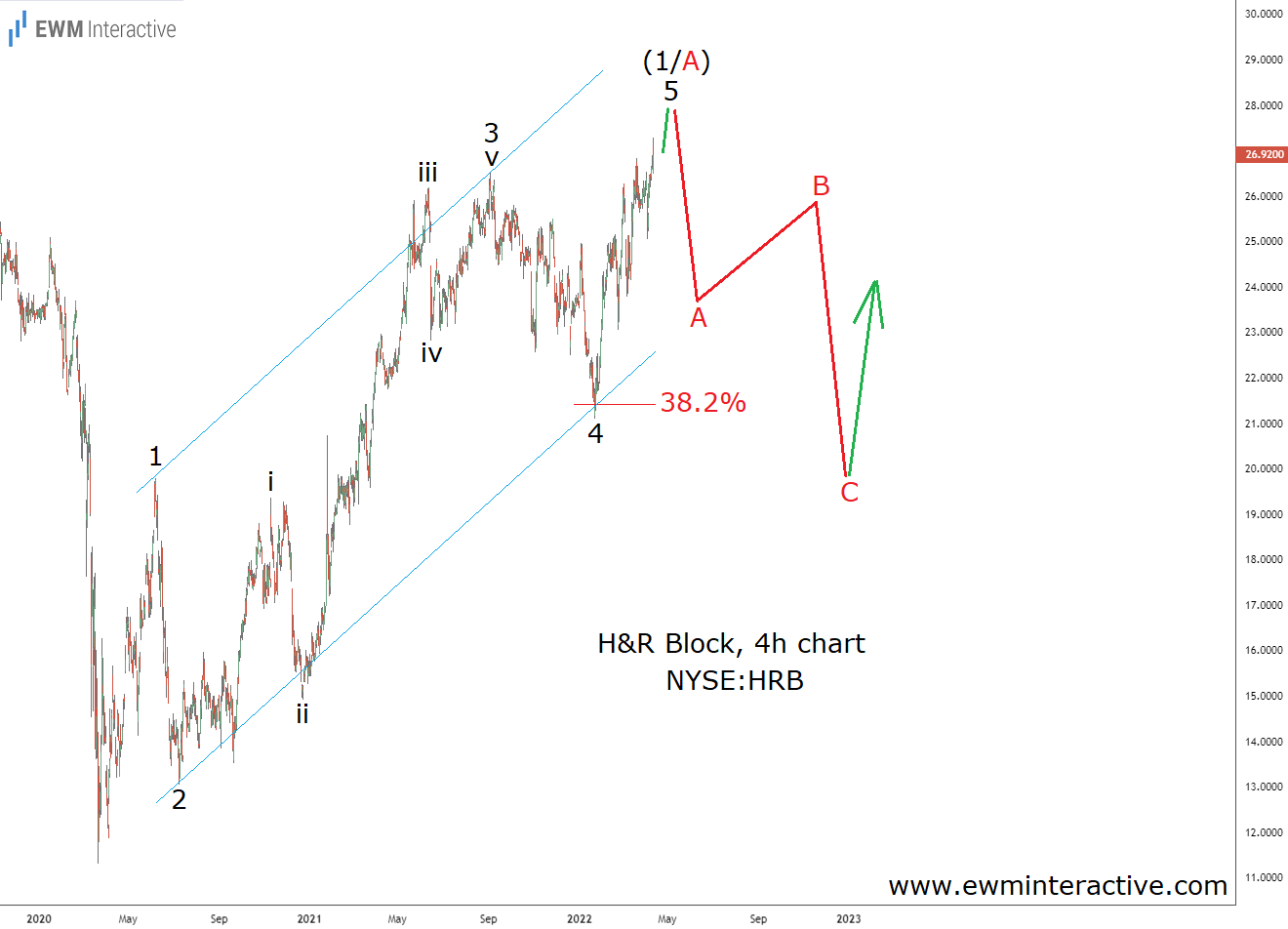 HRB 4-Hr Chart