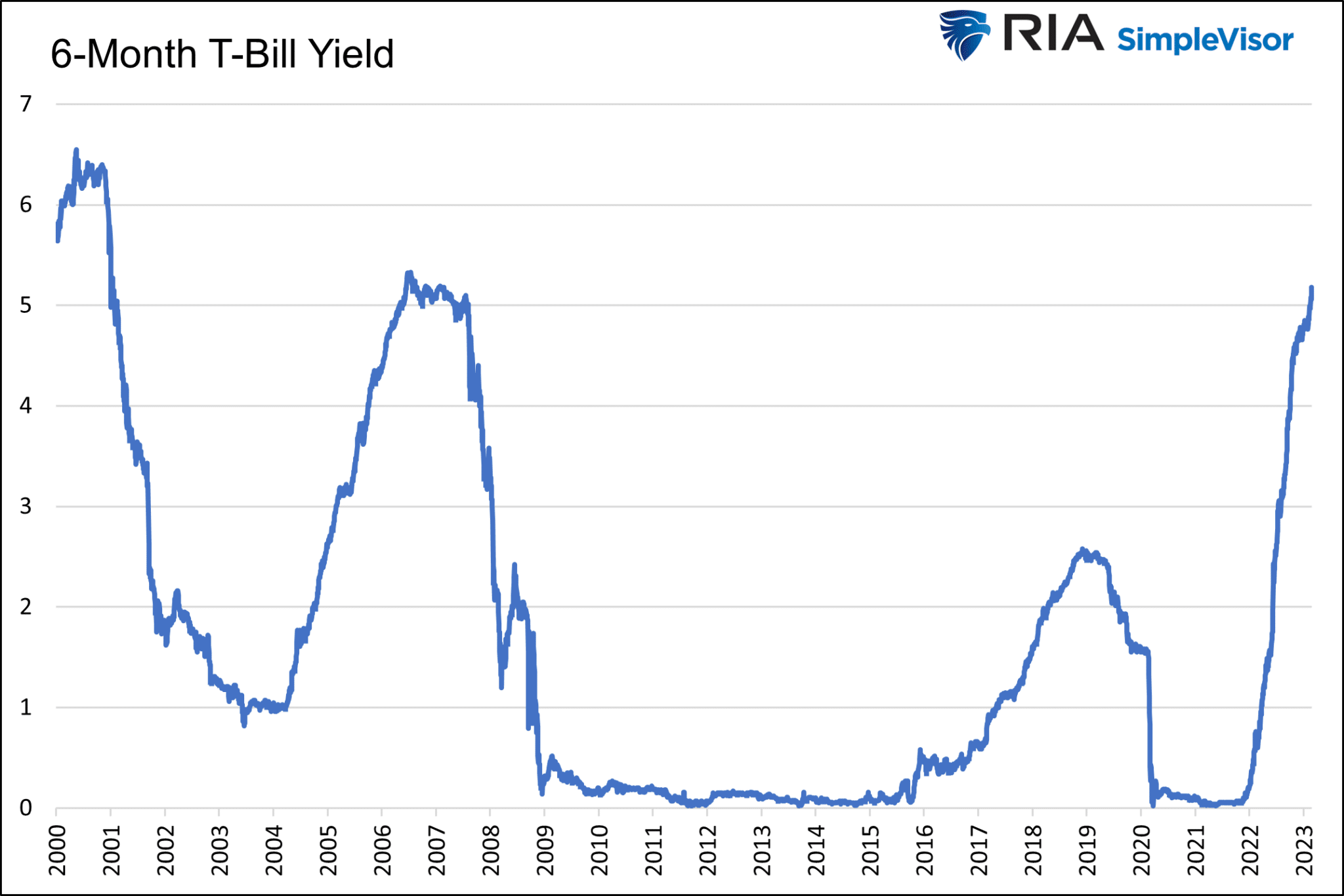 6-Month T-Bill Yield