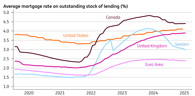 Average Mortgage Rates Paid by Existing Homeowners
