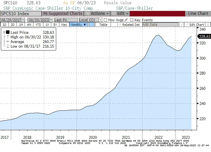 SPC 10 Index