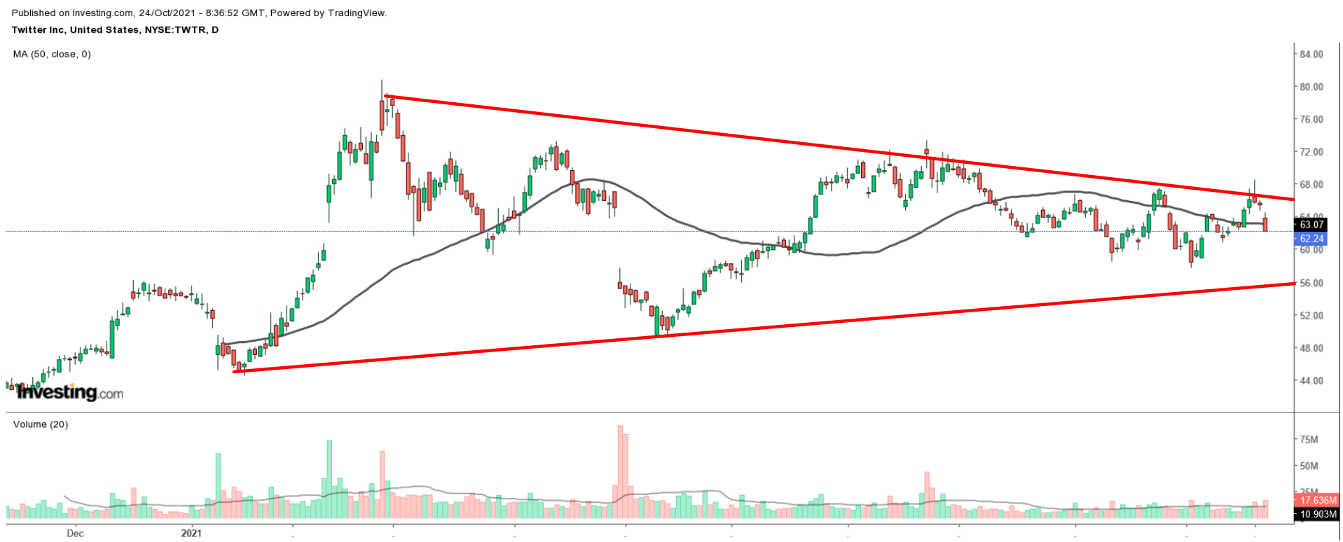 TWTR Günlük Grafik