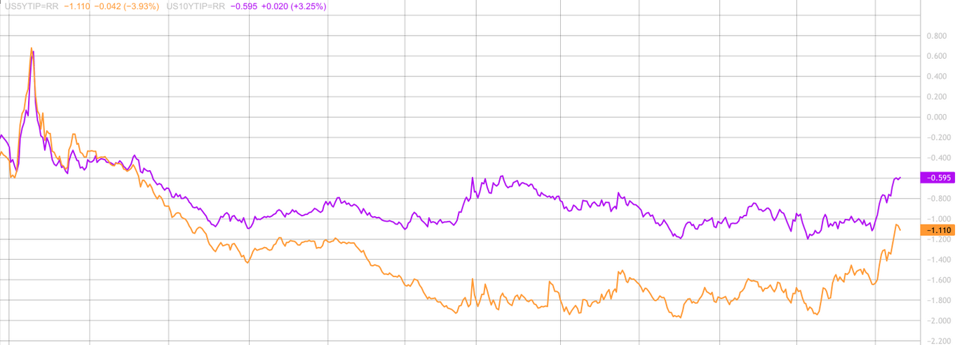 US 5-Yr TIP Chart