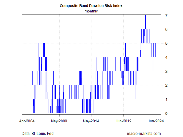 Indice composite de risque de duration des obligations - Graphique mensuel