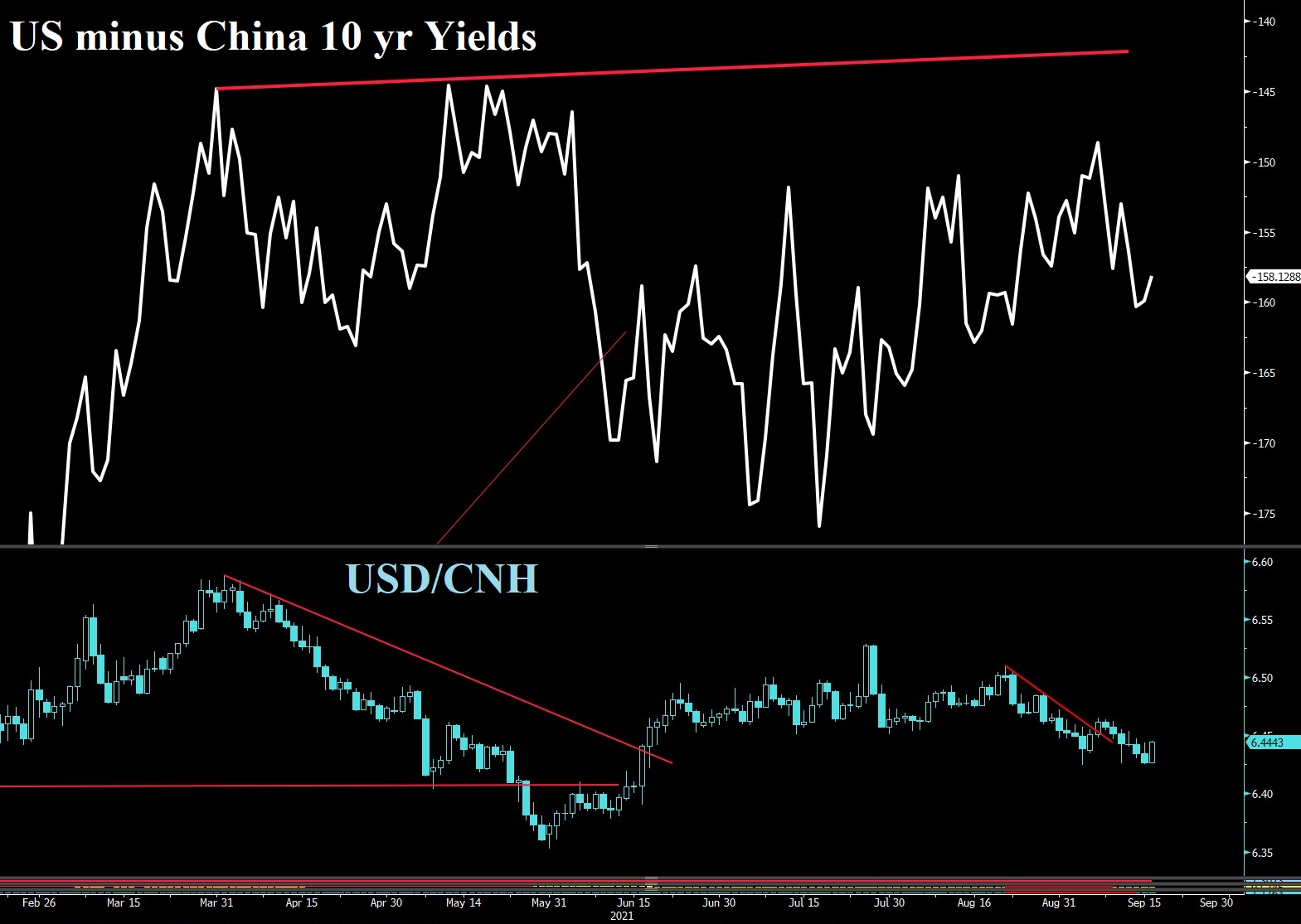 China VS US Yields Chart
