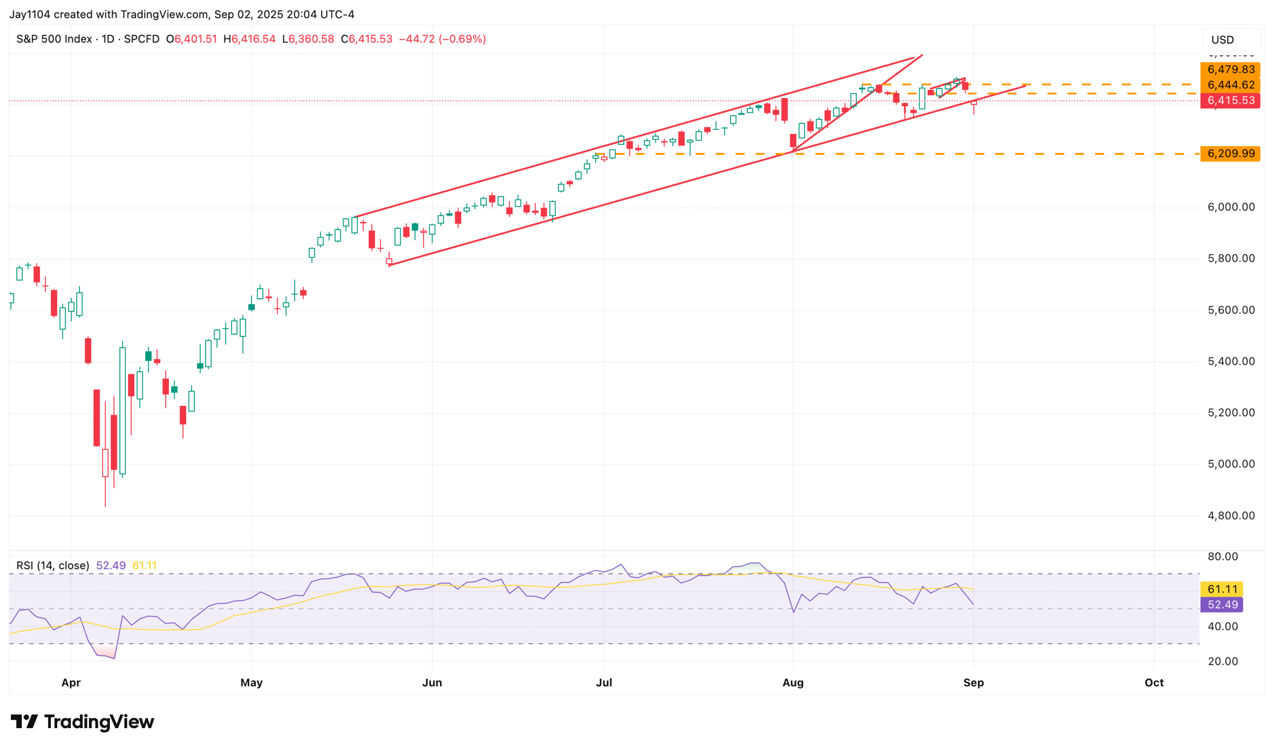 S&P 500-Daily Chart