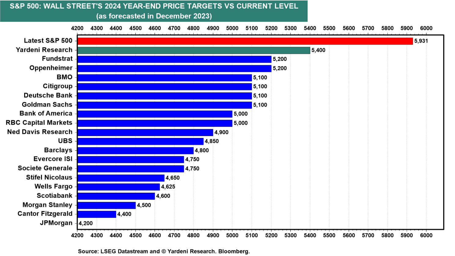 S&P 500 2024 Year-End Price Targets