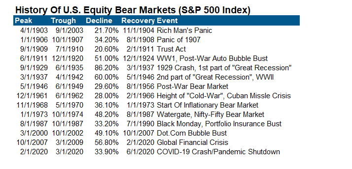 History Of Bear Markets Table