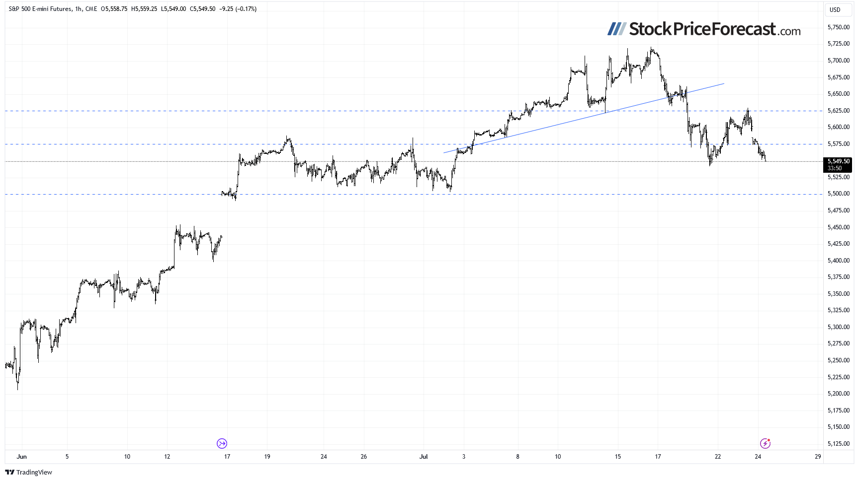 S&P 500 Futures-1-Hr Chart