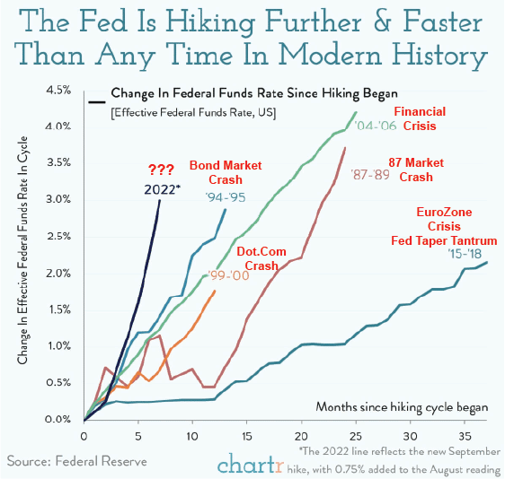 Fed-Hikes-75bps