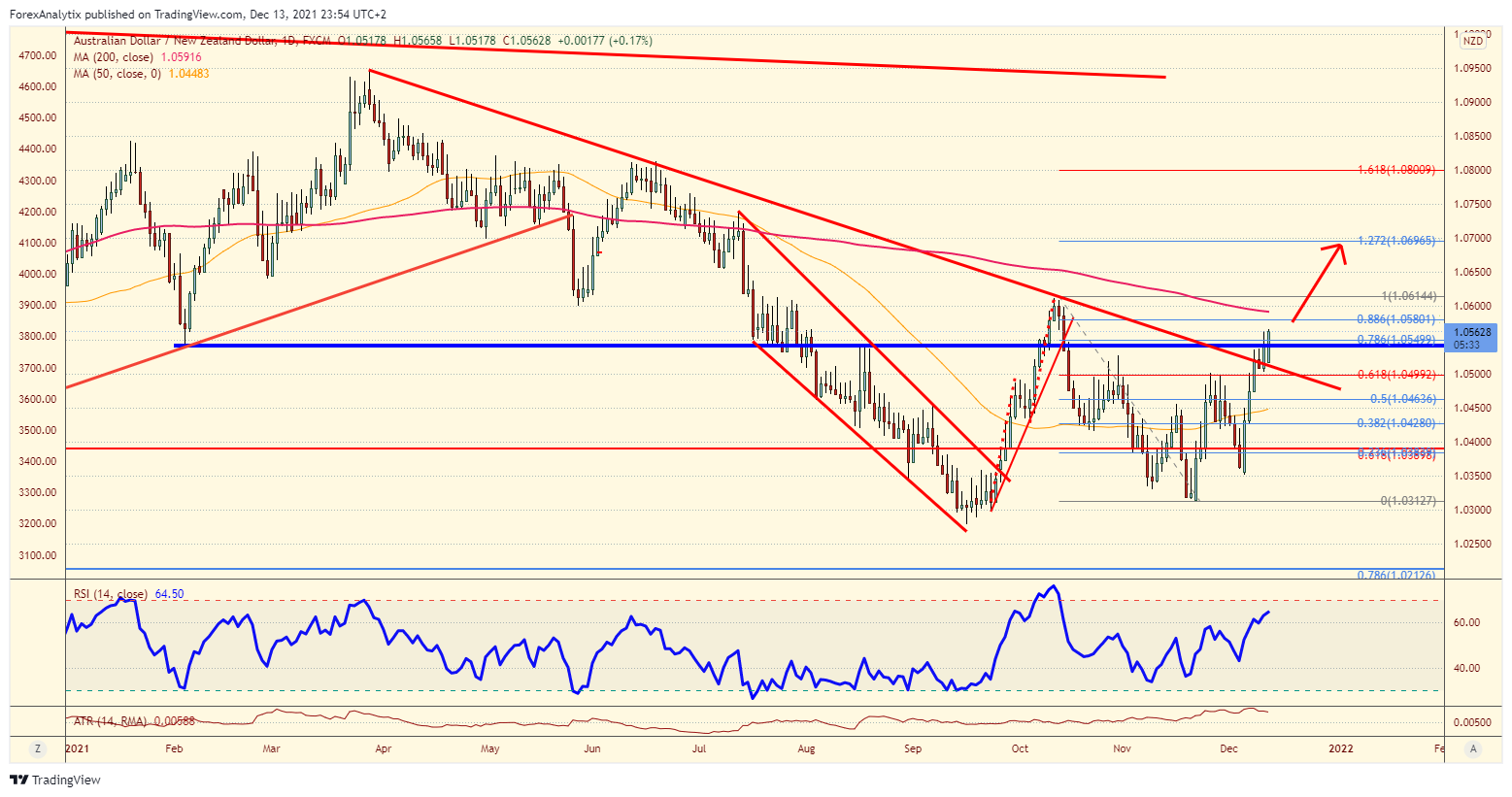 AUD/NZD daily chart.