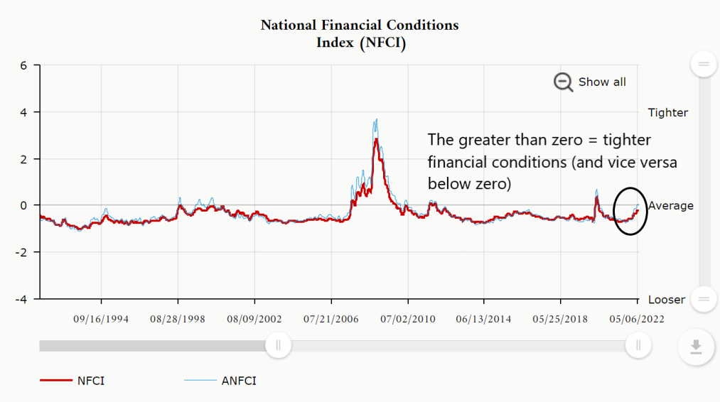 National Financial Conditions Index Chart
