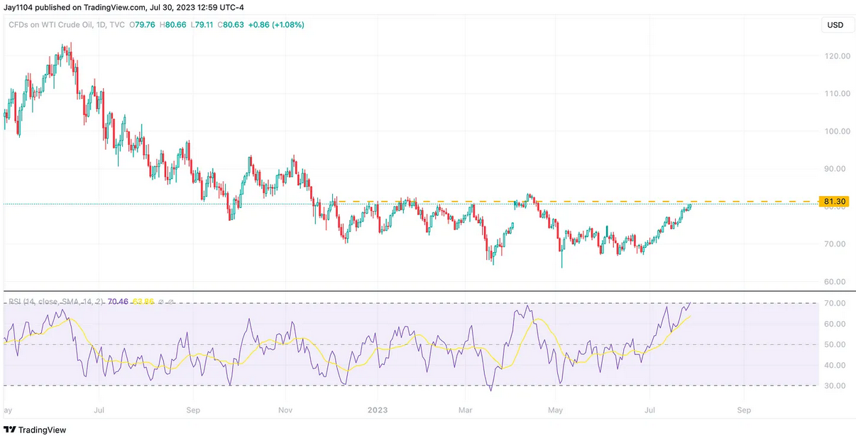 CFDs on WTI Daily Chart