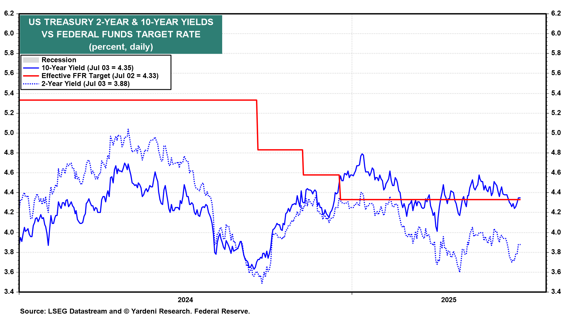 US 2-Year and 10-Year Yields vs Fed Funds Target Rate