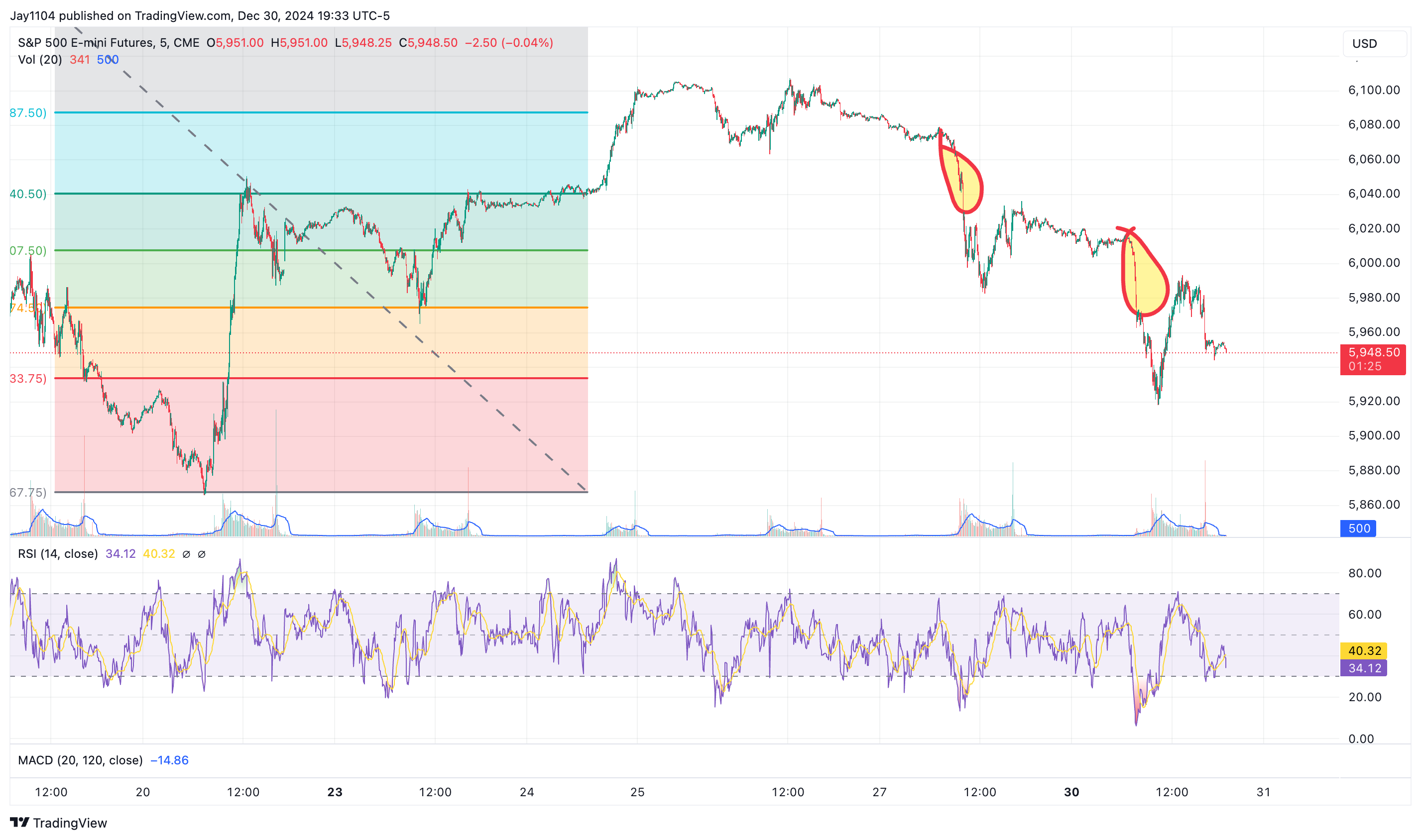 S&P 500 Futures-5-Min Chart