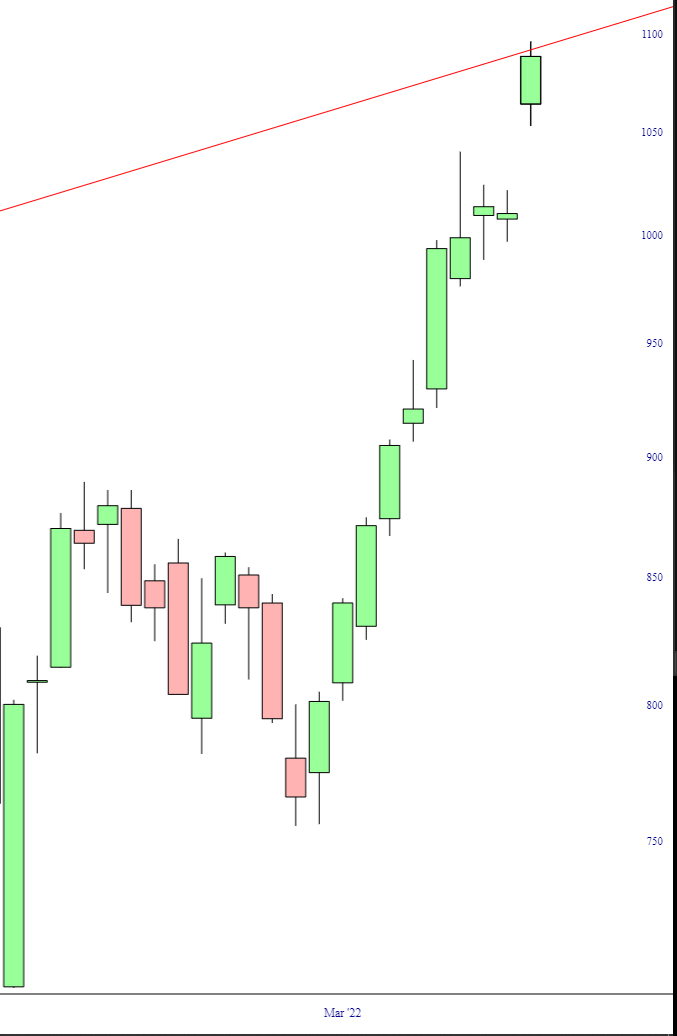 Tesla 1-Hour Chart