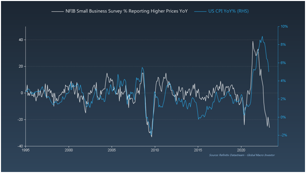 NFIB Small Business Survey vs. US CPI YoY%