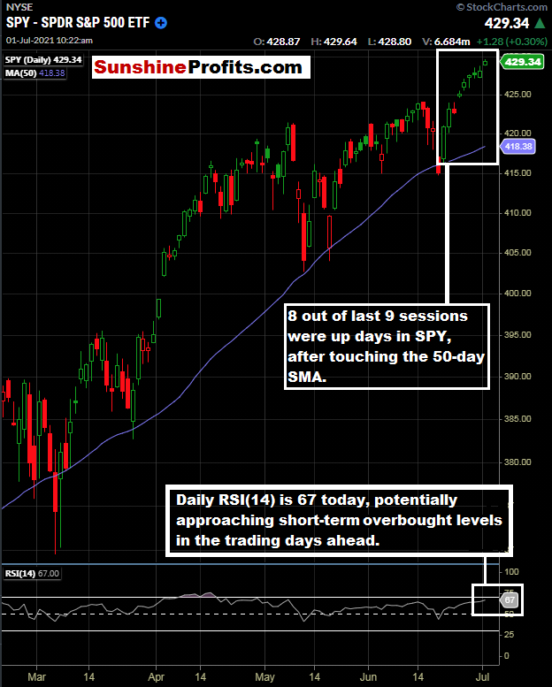 SPY Daily Chart.