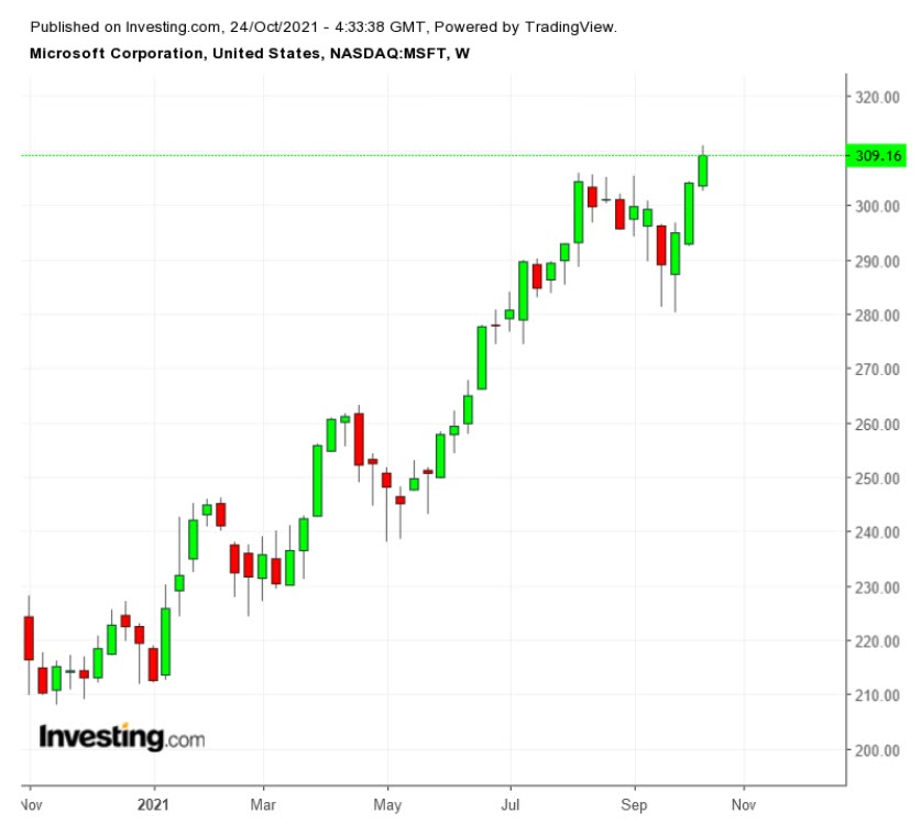 （微軟周線圖來自英為財情Investing.com）