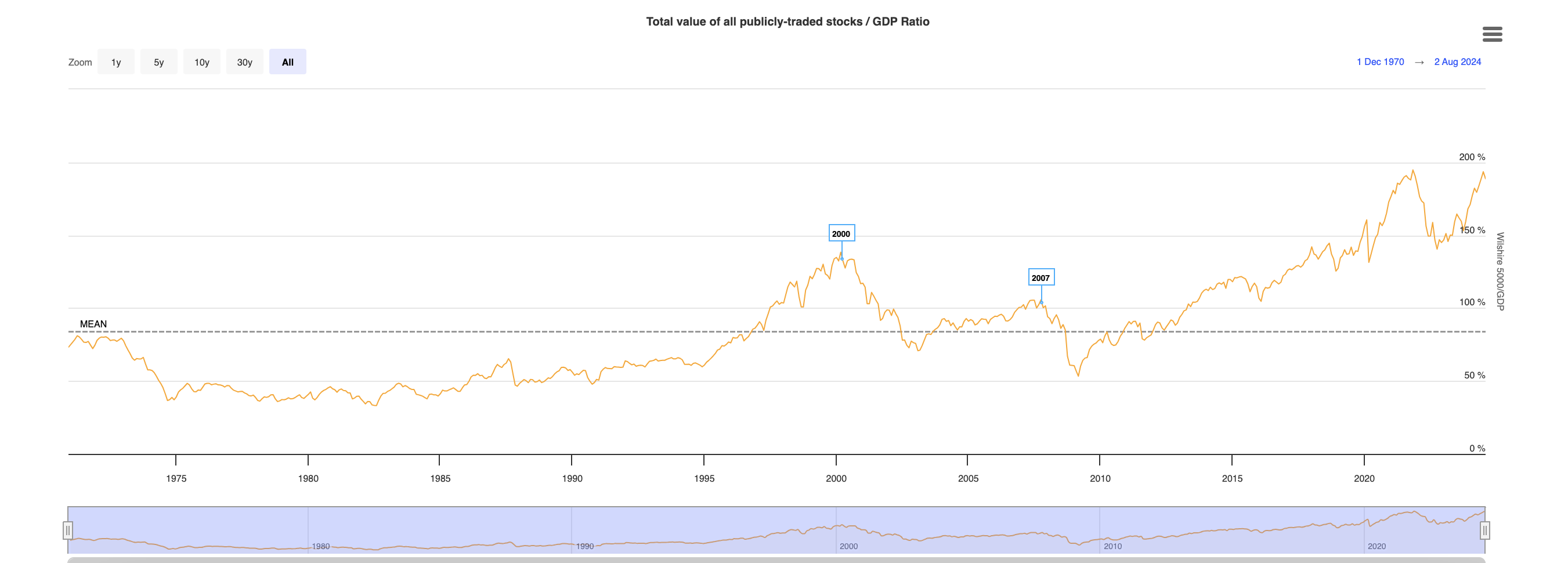 Stocks/GDP Ratio