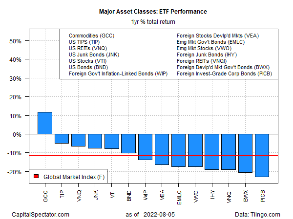 ETF Performance 1-Year Total Returns