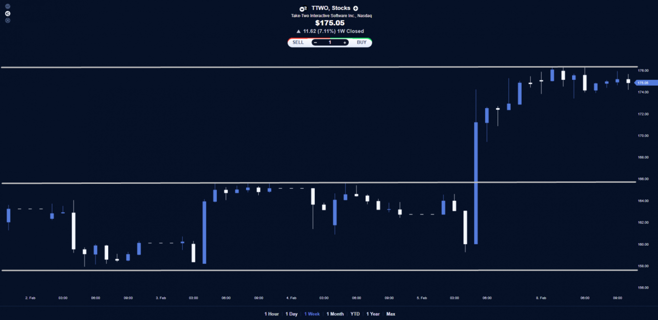 TTWO stock price chart.