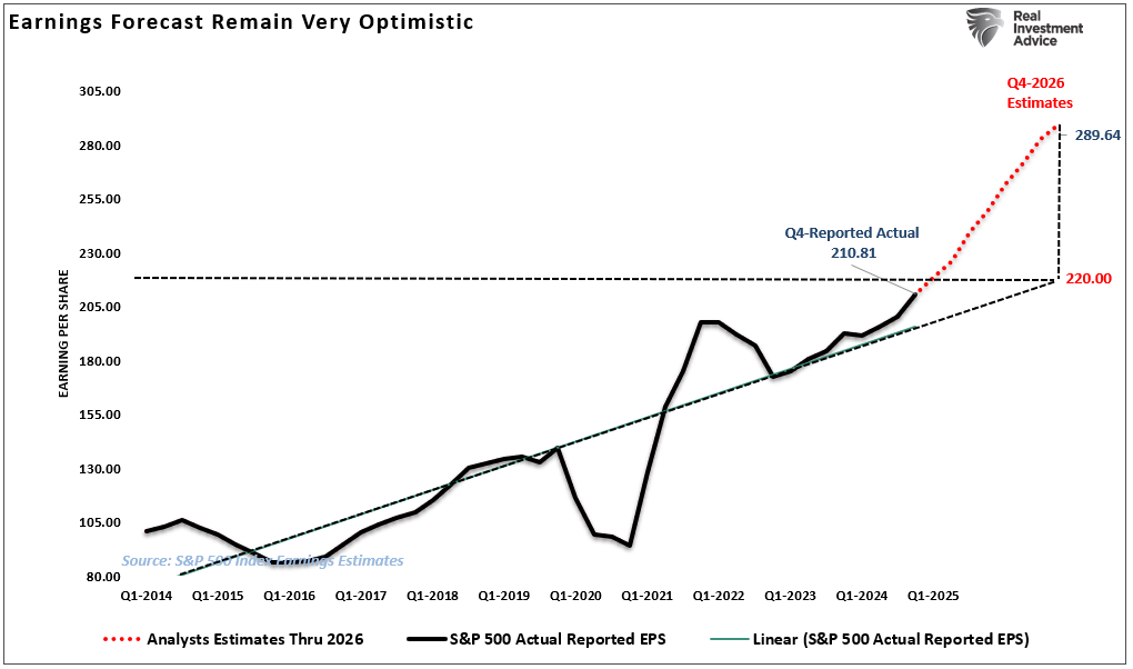 Earnings Estimates Vs Trend Growth Target