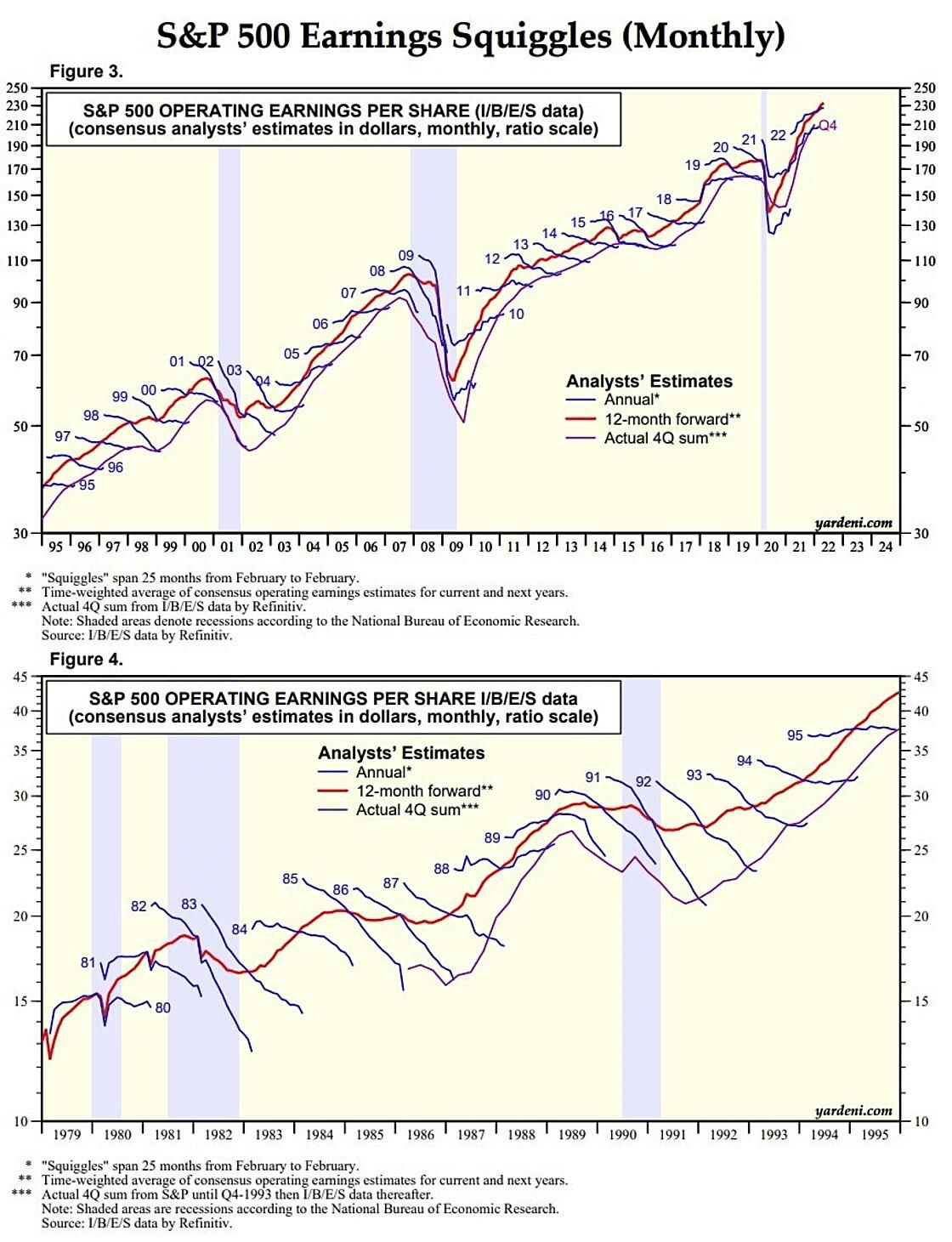 S&P 500 Earnings Monthly Chart