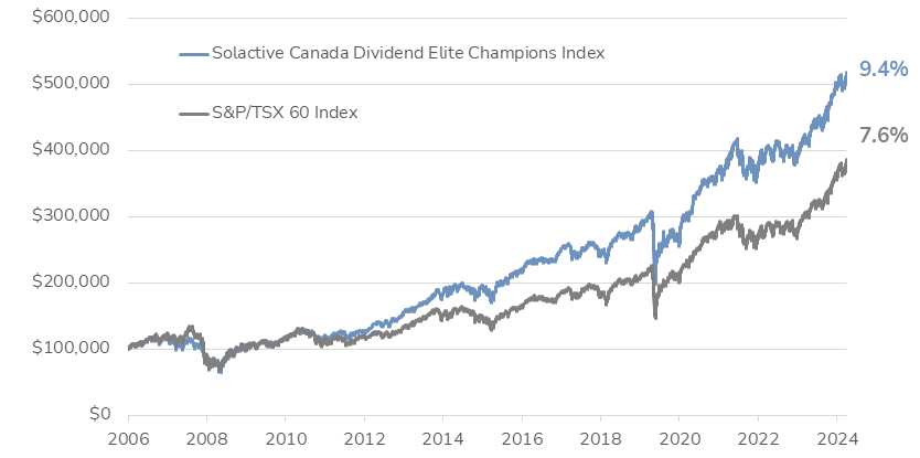 Solactive Canada Dividend Elite Champions Index vs S&P/TSX