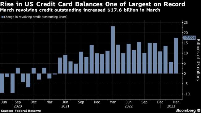 US Consumer Borrowing Climbs on Surge in Credit Card Balances