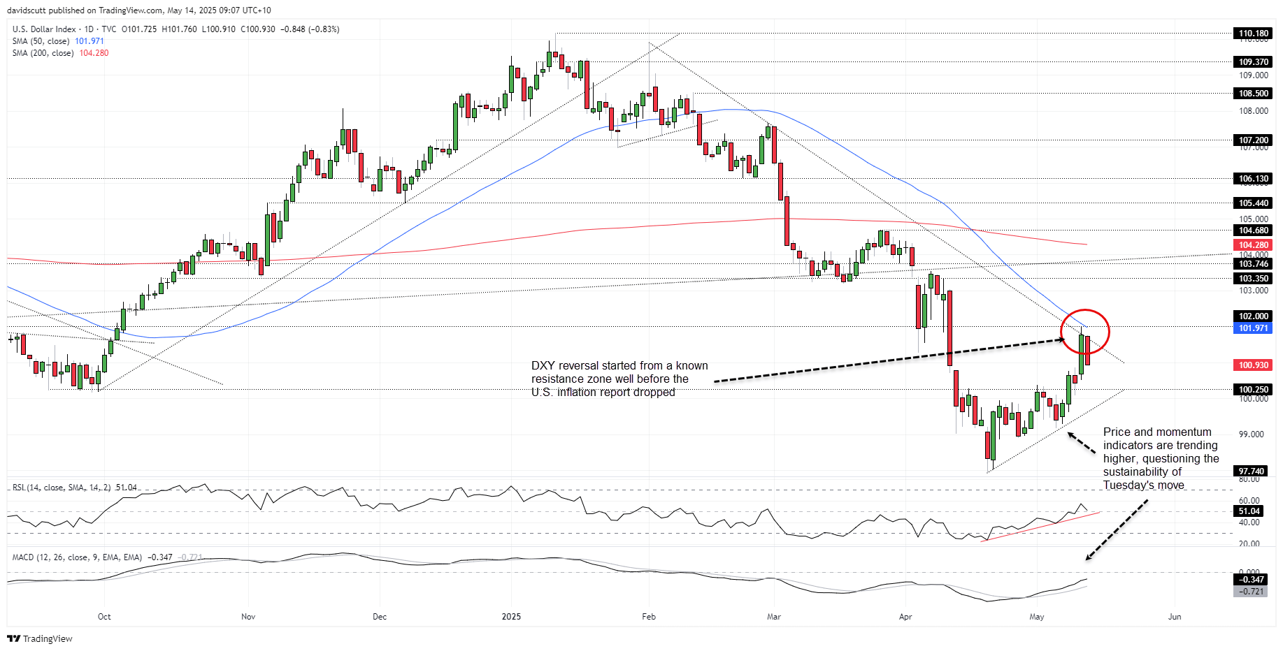 US Dollar Index-Daily Chart
