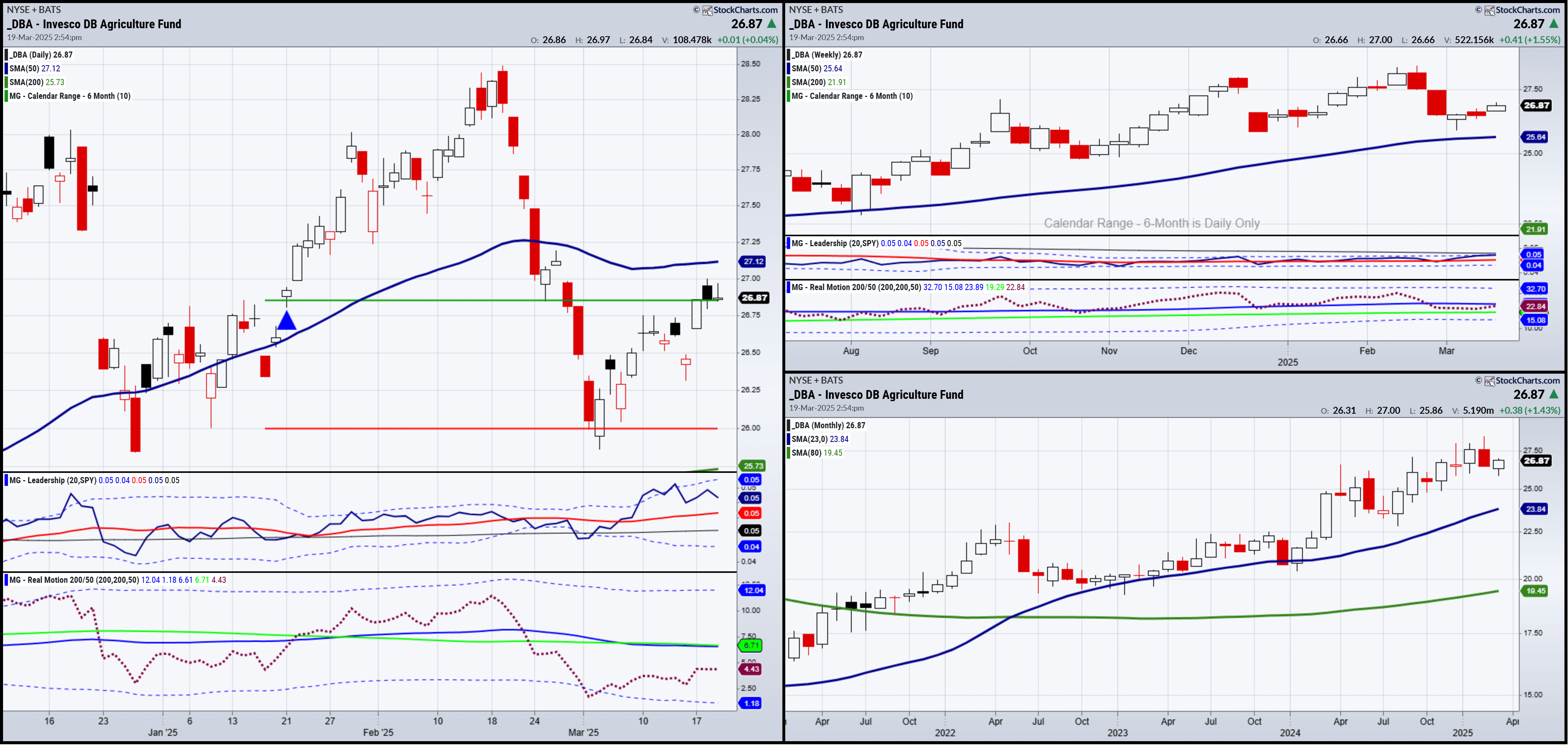 DBA-Daily and Weekly Chart