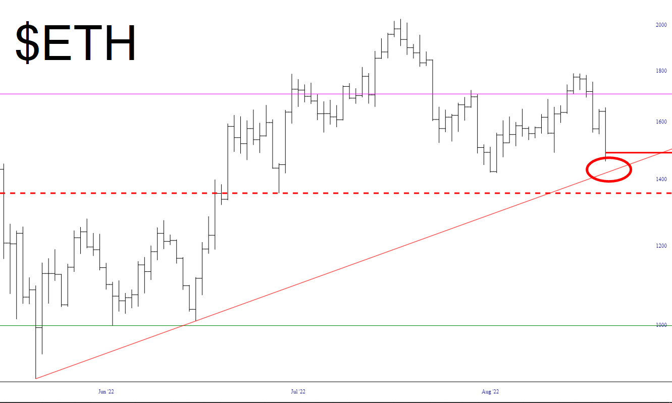 Longer Term View Of Ethereum Chart.