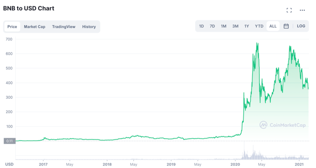 BNB/USD Chart.