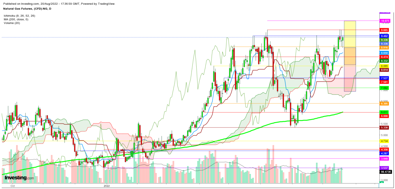 Natural gas futures daily chart.