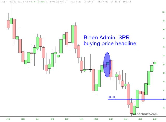 Crude Oil Chart