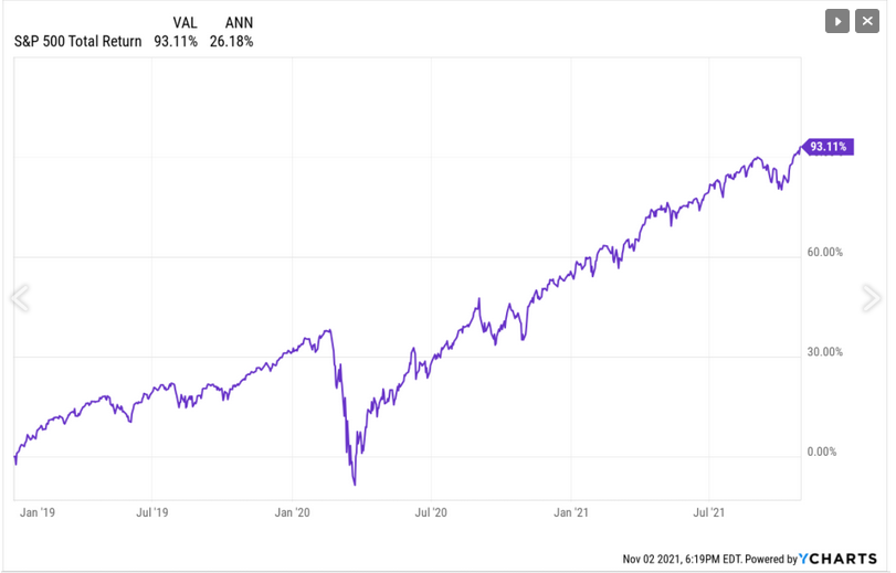 S&P 500 Total Returns Chart