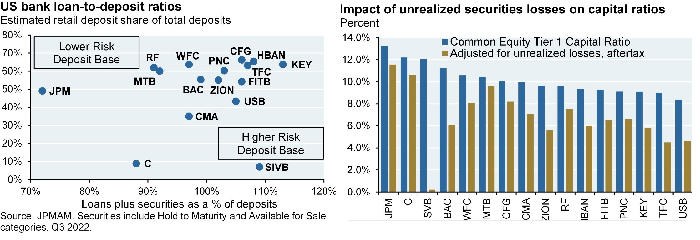 U.S. Bank Loan-to-Deposit Ratio/Impact of Unrealized Securities