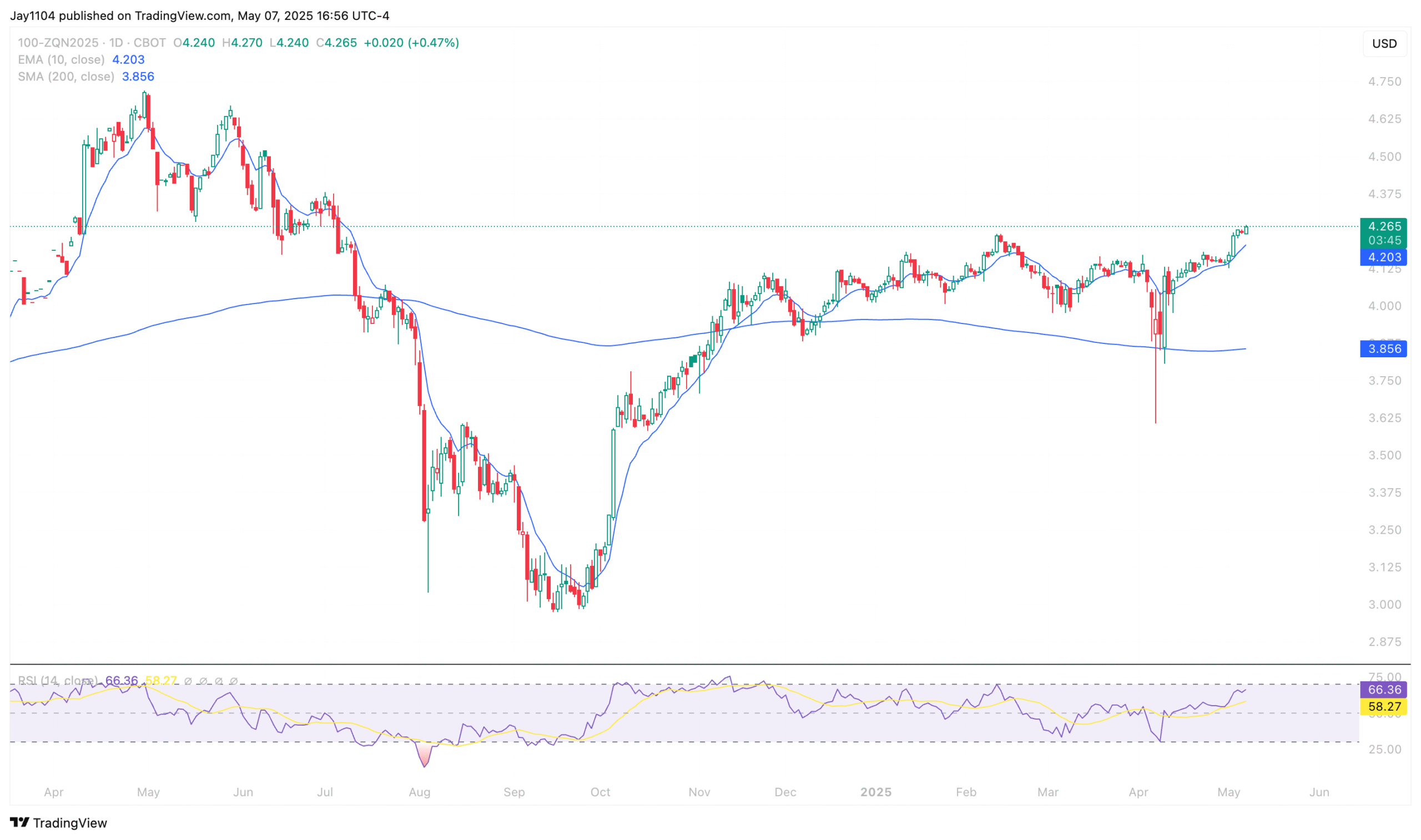 100-ZQN2025-Daily Chart