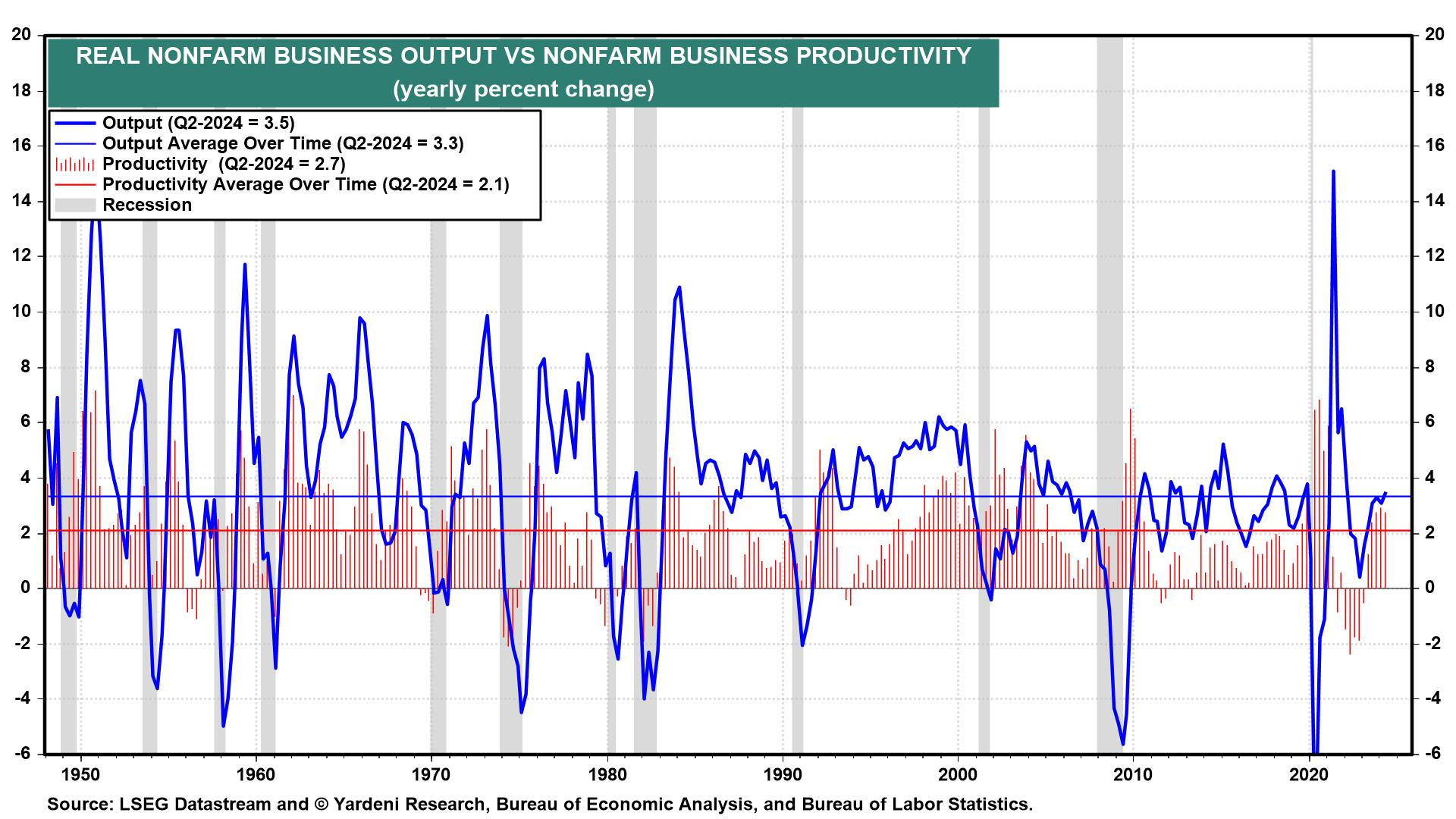 Real Nonfarm Business Output vs Nonfarm Business Productivity